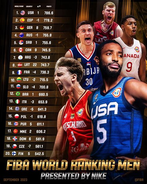 fiba international basketball|FIBA World Ranking Presented by NIKE, men .